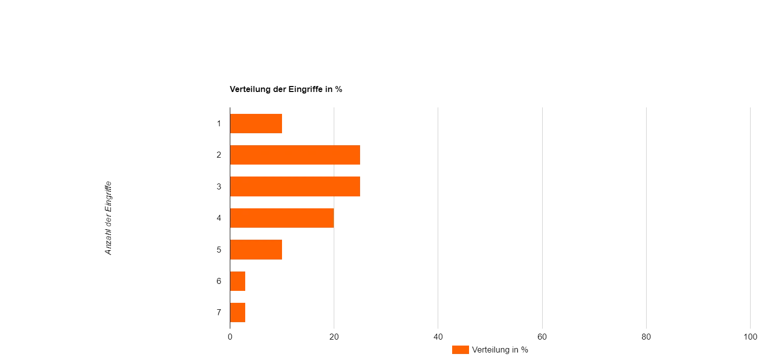 Grafik mit Anzahl der Lipödem-OPs